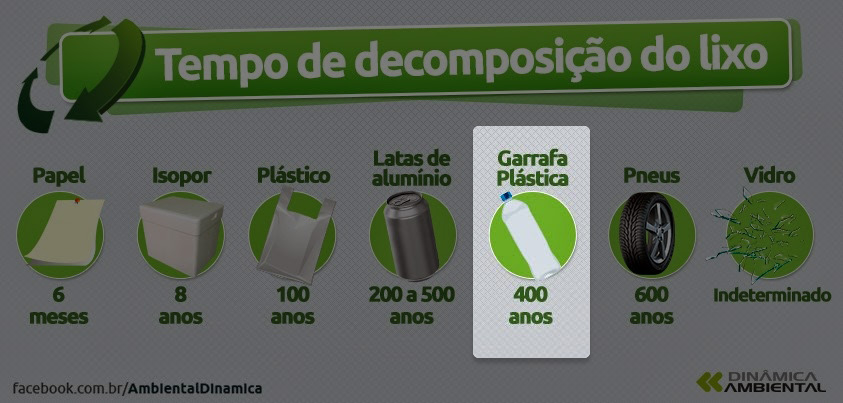 tempo de decomposição do lixo