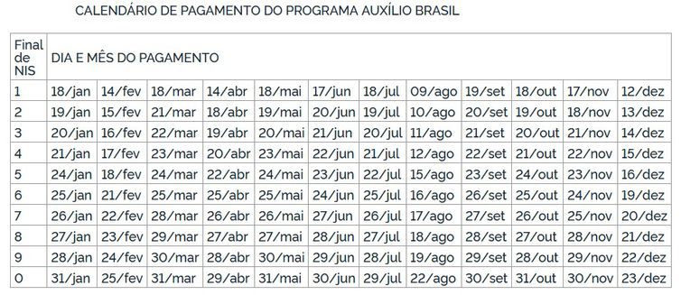 Calend&amp;aacute;rio de pagamentos do Aux&amp;iacute;lio Brasil de R$ 600