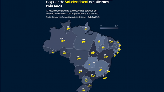 Imagem Alagoas é o 2º estado que mais evoluiu em Solidez Fiscal no Brasil, aponta CLP