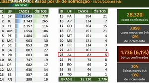 Imagem Alagoas tem 5 mortes por covid-19; casos confirmados saltam para 85