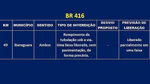 BR 101, Km 172, em Teotônio Vilela. Interdição total no sentido AL-SE | PRF aL