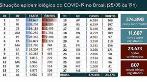 Imagem Covid-19: Brasil tem 374.898 casos confirmados e 23.473 óbitos