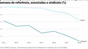Imagem Em 2018, percentual de sindicalização em Alagoas atinge o menor patamar em sete anos