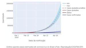 Gráfico aponta casos estimados de coronavírus no Brasil | Foto: Reprodução/CIIS/FMUSP