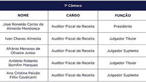 Imagem Governo divulga nova composição do Conselho Tributário Estadual