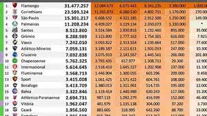 Veja o ranking de maio/2020 com os 20 primeiros colocados | Divulgação