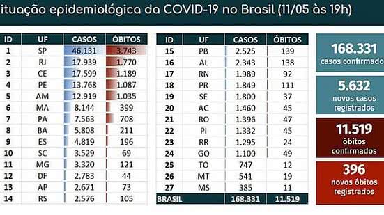 Boletim epidemiológico do Ministério da Saúde | Foto: Reprodução / Ministério da Saúde