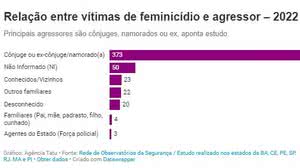 Imagem Principais agressores de vítimas de feminicídio são namorados e ex, aponta estudo