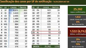 Imagem Número de infectados por coronavírus salta para 72 em Alagoas, diz MS