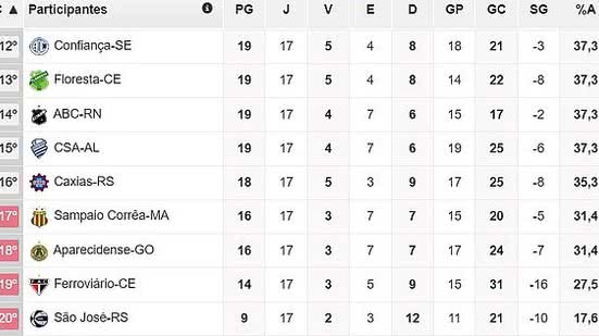 Imagem Veja quais resultados podem garantir permanência do CSA na próxima rodada