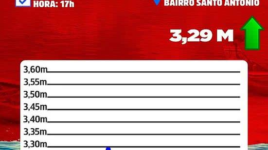 Imagem Aumento do nível do Rio São Francisco já impacta oito cidades alagoanas