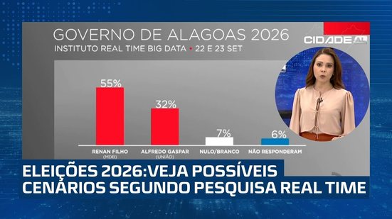 Pesquisa Real Time para governador, senador e governo Paulo Dantas com 66% de aprovação