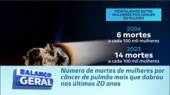 Número de mortes de mulheres por câncer de pulmão mais que dobrou nos últimos 20 anos