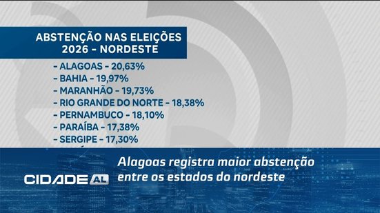 Alagoas registra maior abstenção entre os estados do nordeste