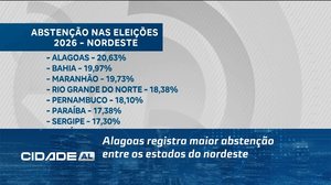 Alagoas registra maior abstenção entre os estados do nordeste