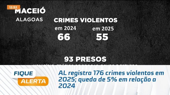 AL registra 176 crimes violentos em 2025; queda de 5% em relação a 2024