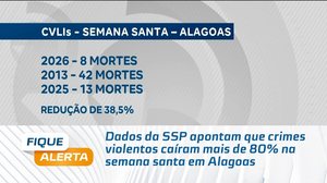Dados da SSP apontam que crimes violentos caíram mais de 80% na semana santa em Alagoas