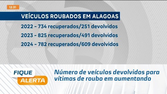 Número de veículos devolvidos para vítimas de roubo em aumentando