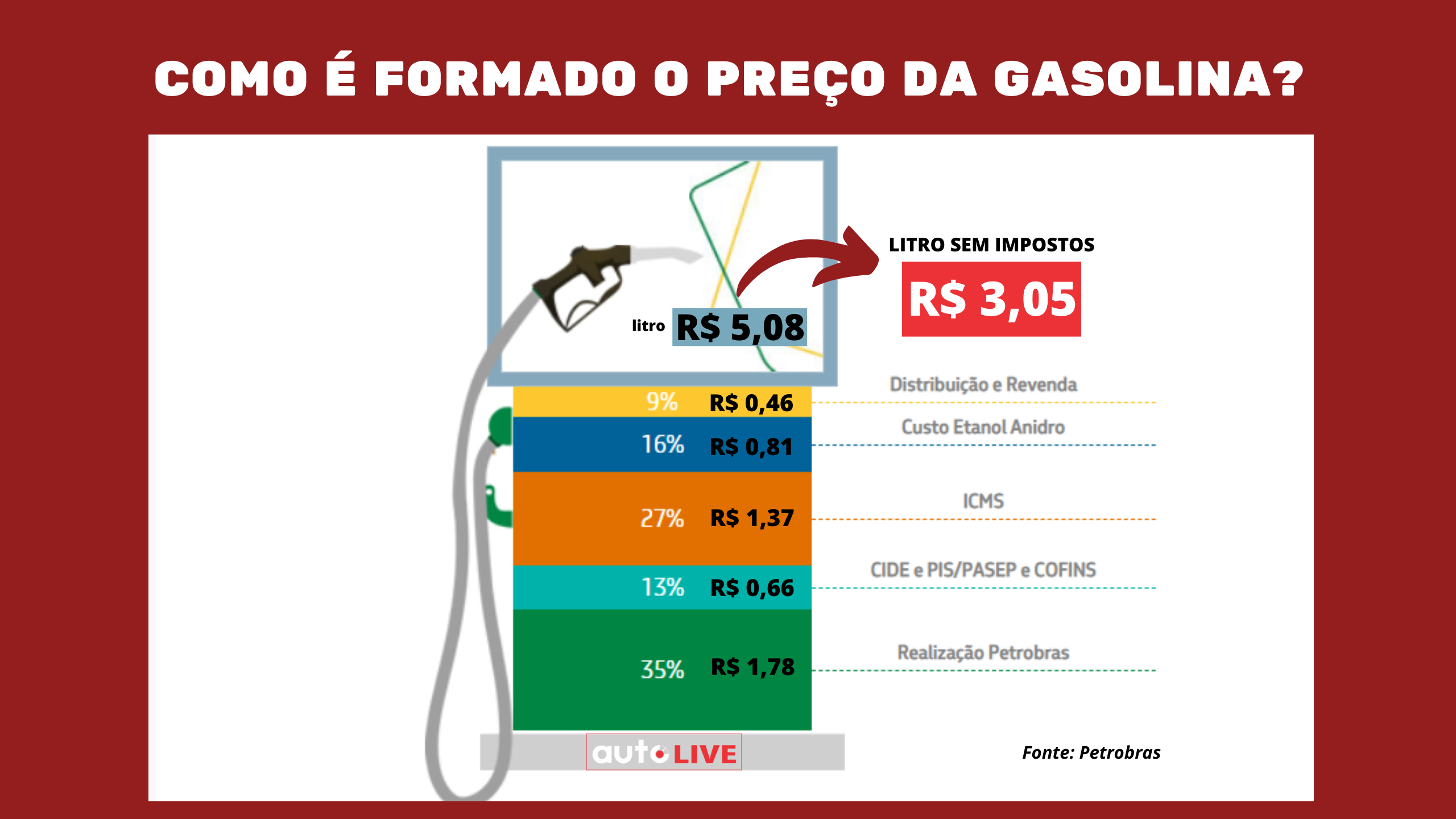 Vídeo: Litro da gasolina seria R$ 3,05 sem impostos