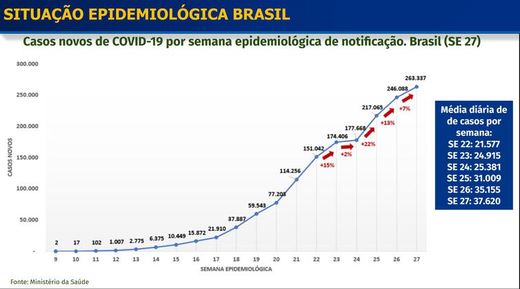 Slides mostram a evolu&amp;ccedil;&amp;atilde;o nas a&amp;ccedil;&amp;otilde;es de combate ao novo coronav&amp;iacute;rus. 