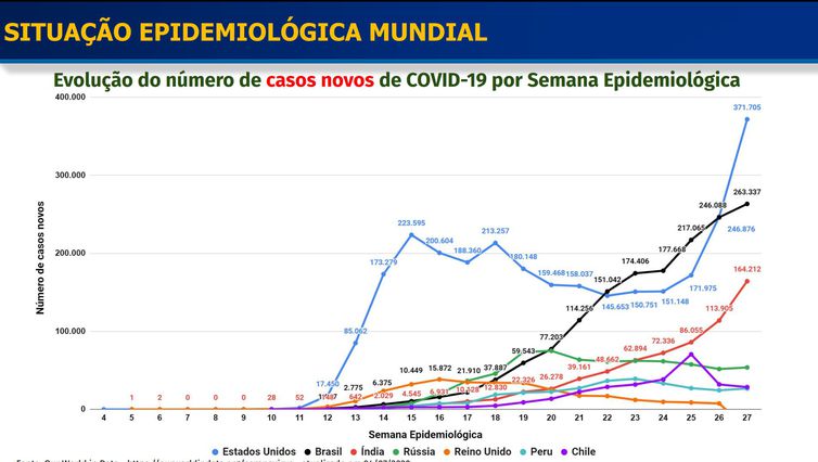 Slides mostram a evolu&amp;ccedil;&amp;atilde;o nas a&amp;ccedil;&amp;otilde;es de combate ao novo coronav&amp;iacute;rus. 