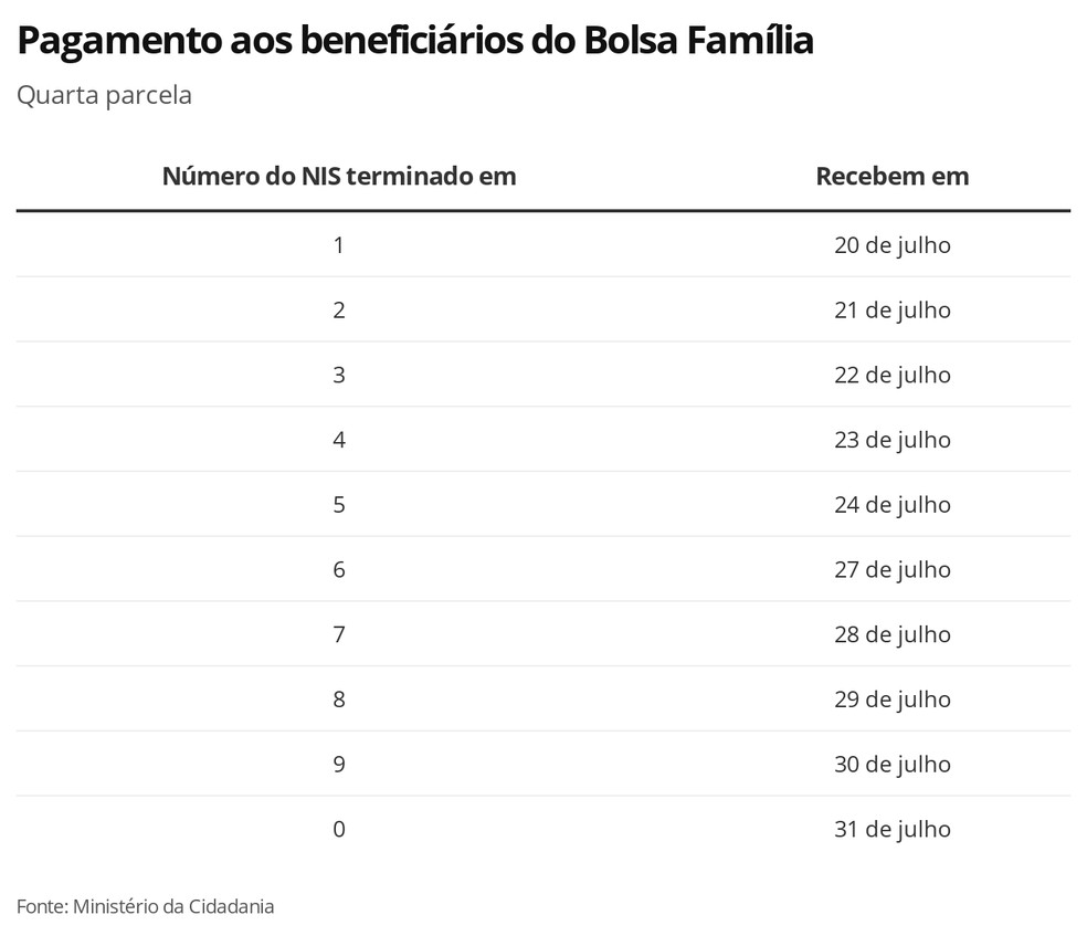 Bolsa Família, Parcela 4 — Foto: Economia G1